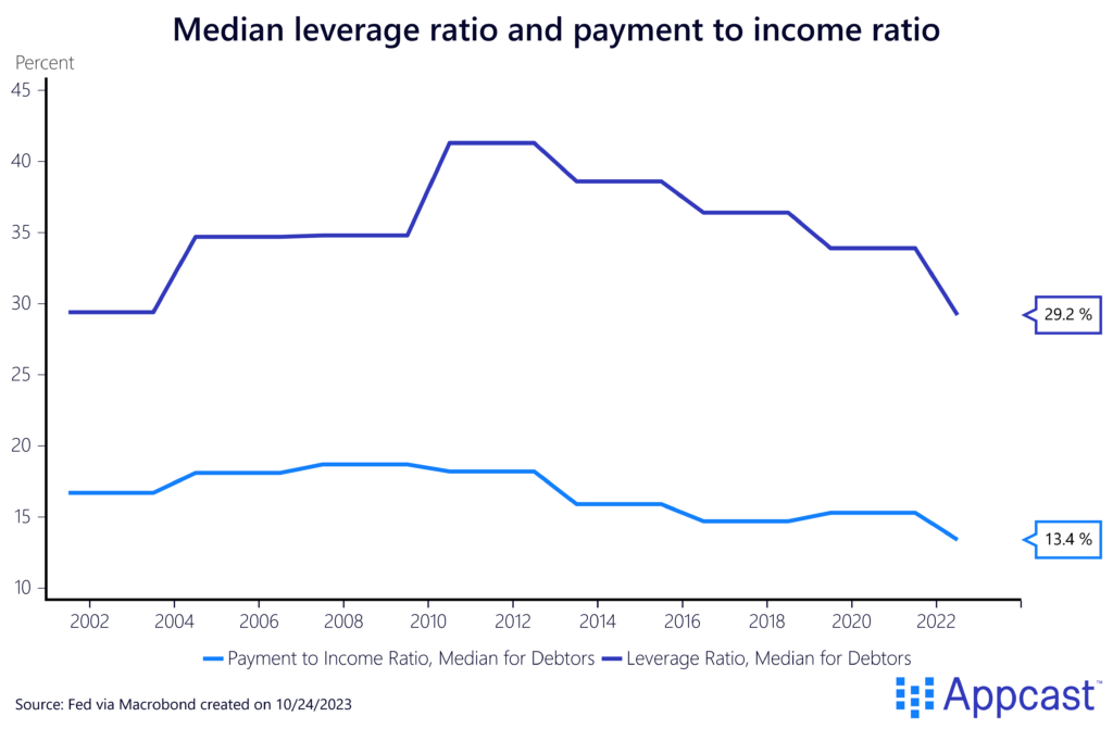 Chart showing the median leverage ratio and the payment to income ratio from 2002 to 2022. 