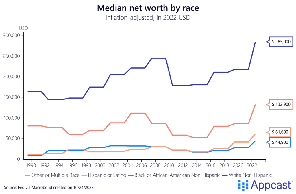 Chart showing median net worth by race, including white, Black or African-American, Hispanic or Latino, and other or multiple race, from 1990 to 2022. 