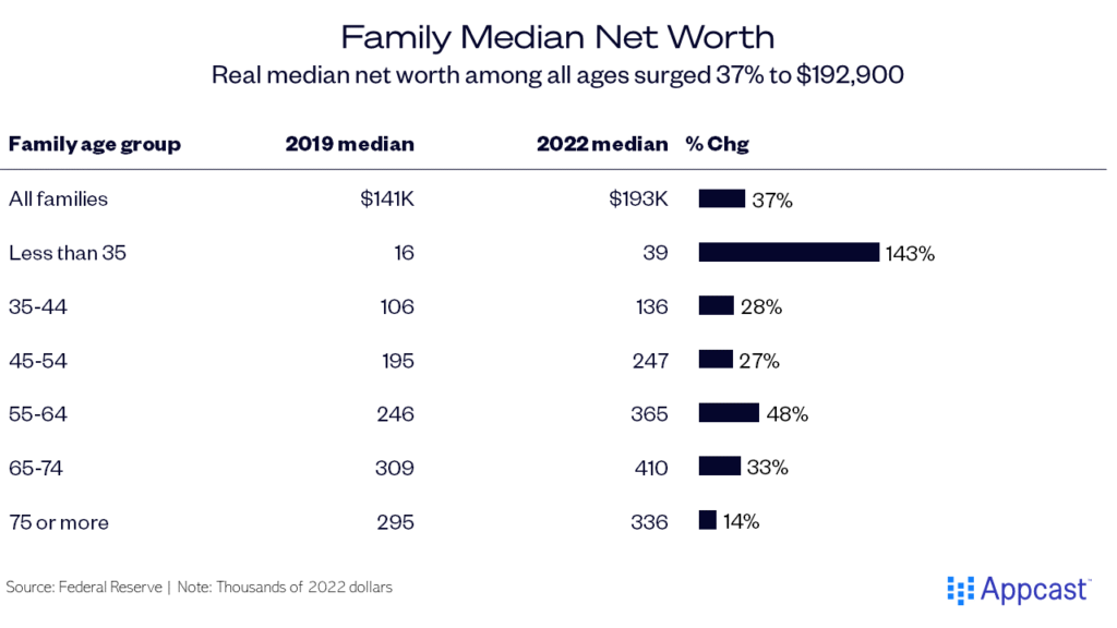 Chart showing family median net worth, the 2019 median and the 2022 median, for different family age grounds. For those less than 35, net work has surged by more than 143% since 2019. 