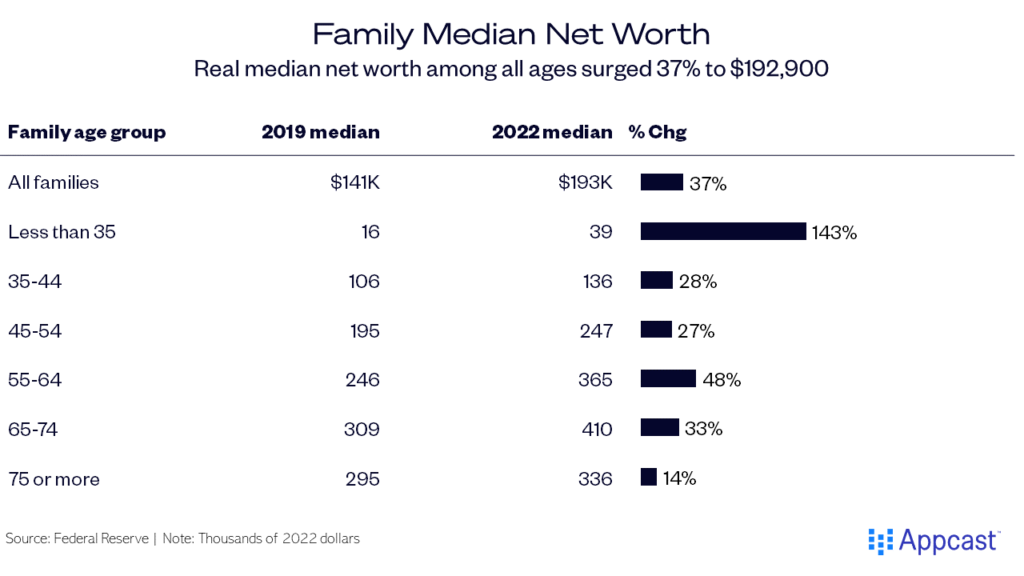 Fed Data Reveals Americans More Prosperous Than Ever | Recruitonomics