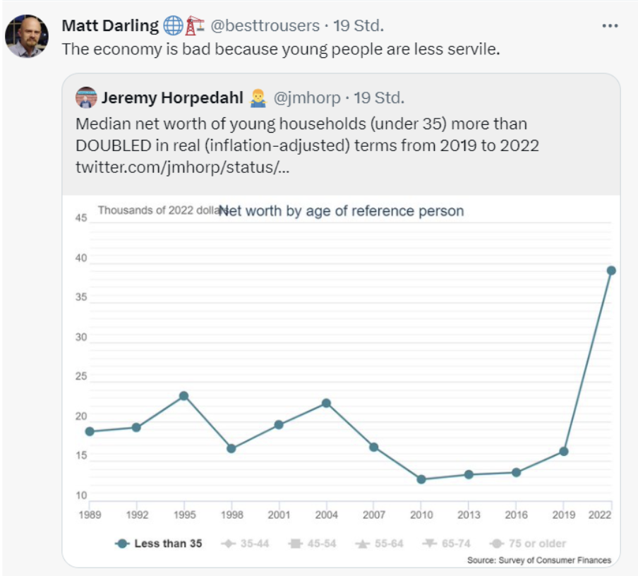 Screenshot of a Tweet from Matt Darling, which says "The economy is bad because young people are less servile." This tweet quotes another from Jeremy Horpedahl which reads "Median net worth of young households (under 35) more than DOUBLED in real (inflation-adjusted) terms from 2019 to 2022" and includes a chart showing exactly that.  