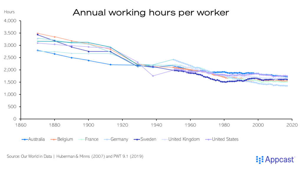 Chart showing annual working hours per worker in Australia, Belgium, France, Germany, Sweden, United Kingdom, and the United States since 1870 to present. It has decreased for all these advanced economies. 