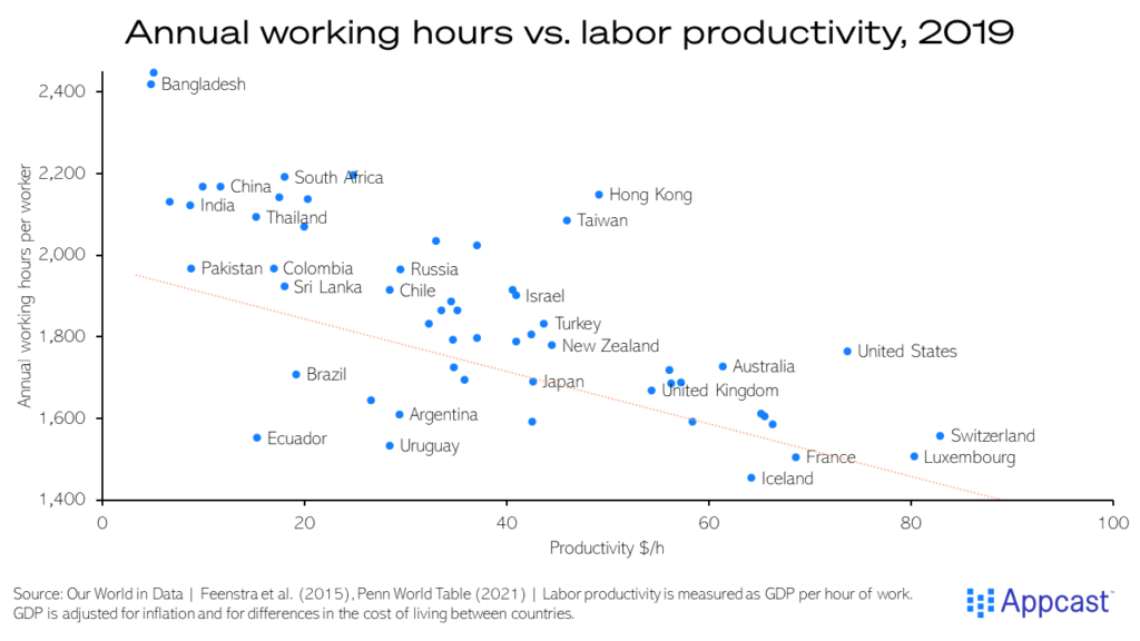 Chart showing annual working hours versus labor productivity in various countries in 2019. 