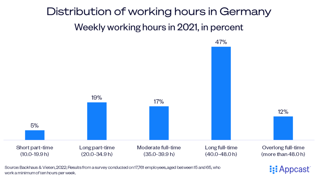 Chart showing distribution of working hours in Germany in 2021. 