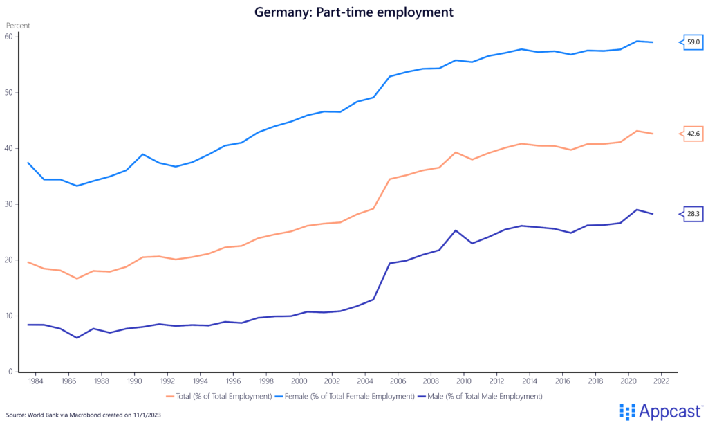 Chart showing part-time employment by gender in Germany since 1984 to present. Women tend to work part time far more than men. 