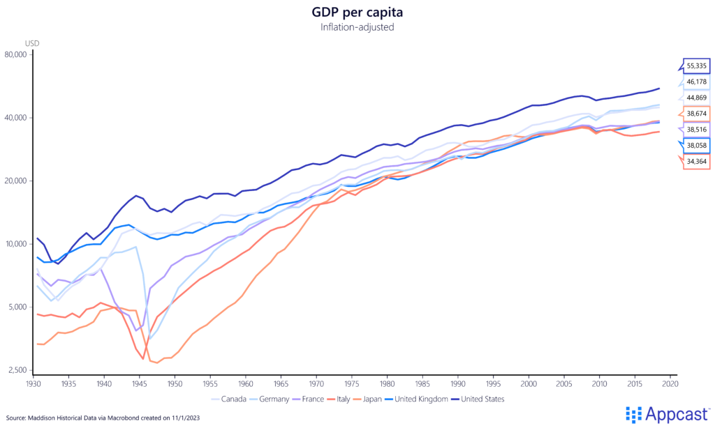 Chart showing GDP per capita of Canada, Germany, France, Italy, Japan, the United Kingdom, and the United States from 1930 to present. All have increased handily in a century's time. 