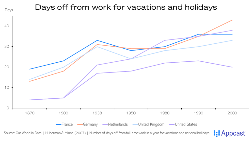 Chart showing days off from work for vacations and holidays in France, Germany, the Netherlands, the United Kingdom, and the United States since 1870 to present. It has trended upwards for all countries, though has stalled in the United States in recent years. 
