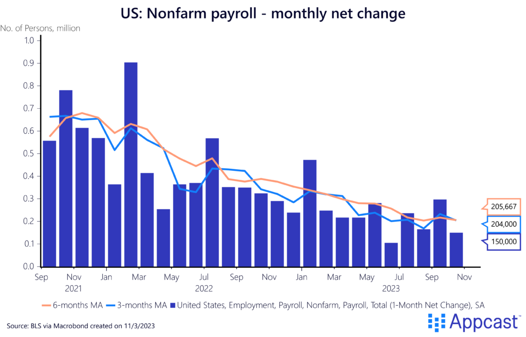 Chart showing monthly net change in nonfarm payrolls in the United States since September 2021. 