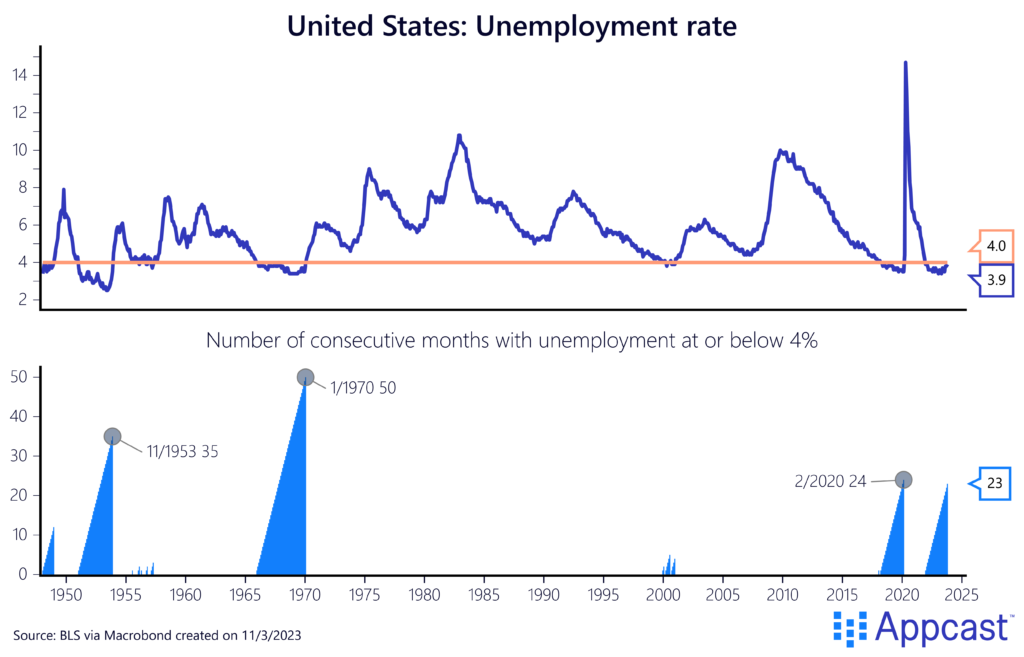 Chart showing the unemployment rate from 1950 on, with a second layer showing how many consecutive months the rate has been below 4%. 