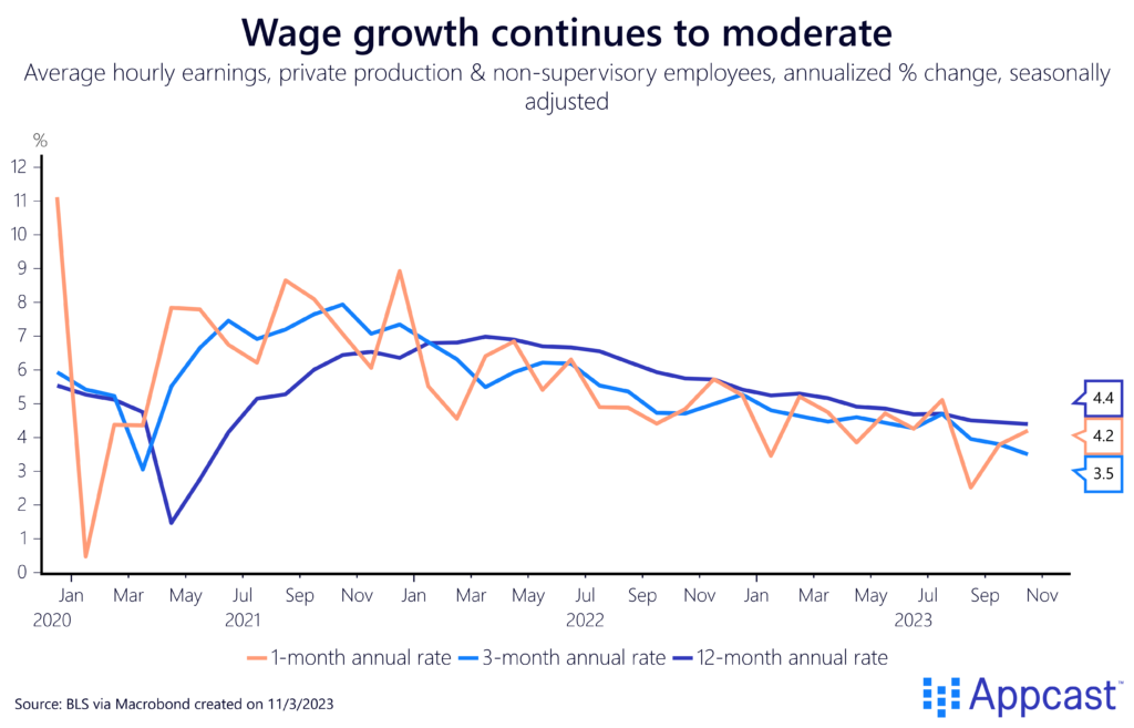 Chart showing average hourly earnings of private production and non-supervisory employees, annualized percent change, from 2020 to today. 