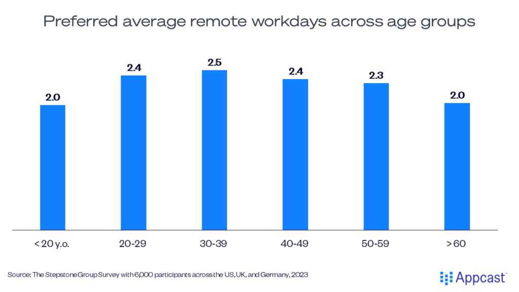 Chart showing preferred average remote workdays across age groups. 30-39 year olds actually desire the most work from home days. Younger workers show a greater desire to be in the office. 