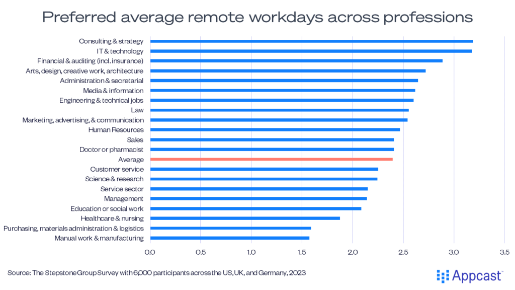 Chart showing preferred average remote workdays across professions. Consulting and strategy workers prefer the largest amount of remote data, at just over three, but even manual work and manufacturing workers desire around 1.5. 