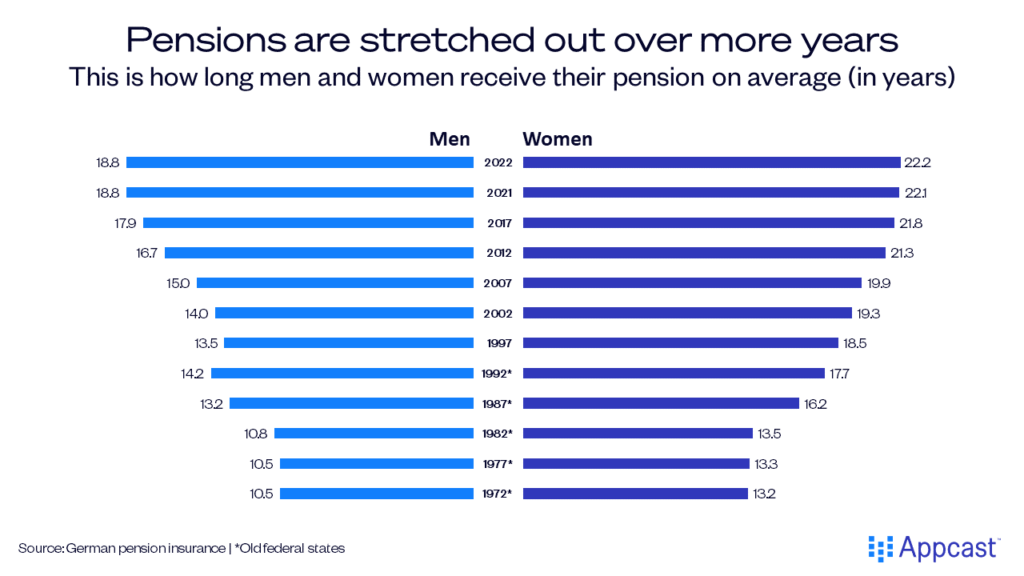 Chart showing how long men and women receive pensions, by year. Since 1972, there has been a large increase in life expectancy, leading to pensions being stretched out over longer. 