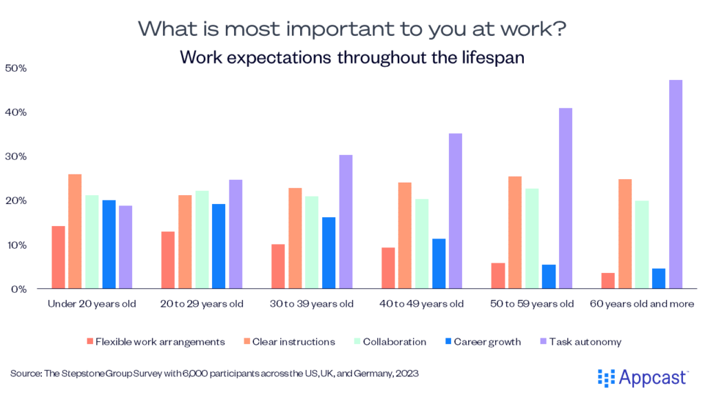 Chart showing priorities at work for different generations. The priorities include flexible work arrangements (such as remote work), clear instructions, collaboration, career growth, and task autonomy. 