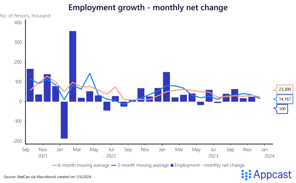 Employment growth in Canada from September 2021 to December 2023. The economy added just 100 jobs in December. 