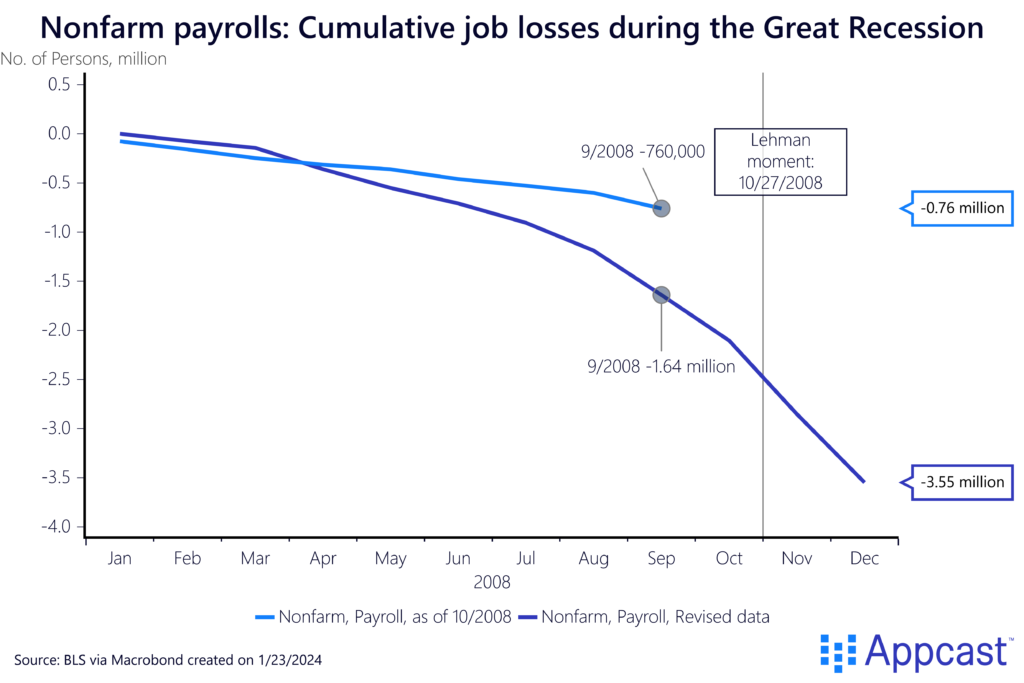 Chart showing the cumulative job losses during the Great Recession. Includes revisions, which are far lower than what was originally believed. 