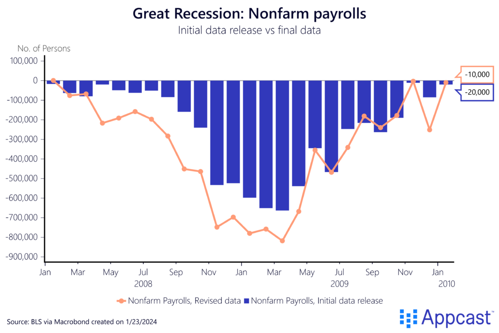 Chart showing the initial data release and the final data of nonfarm payrolls during the Great Recession. Revised data was far lower than the initial releases during the worst of the recession. 