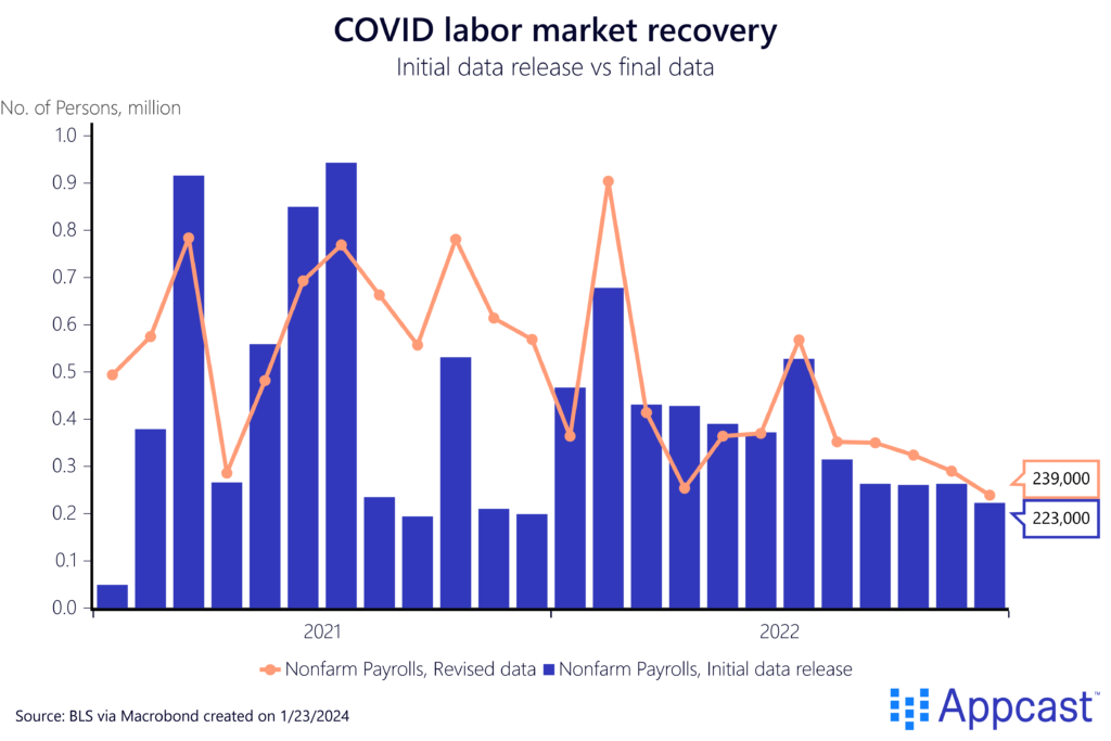 Chart showing the initial data release and the final data of the labor market recovery following the COVID recession. During this period, revisions were very positive – the labor market was stronger than originally reported. 
