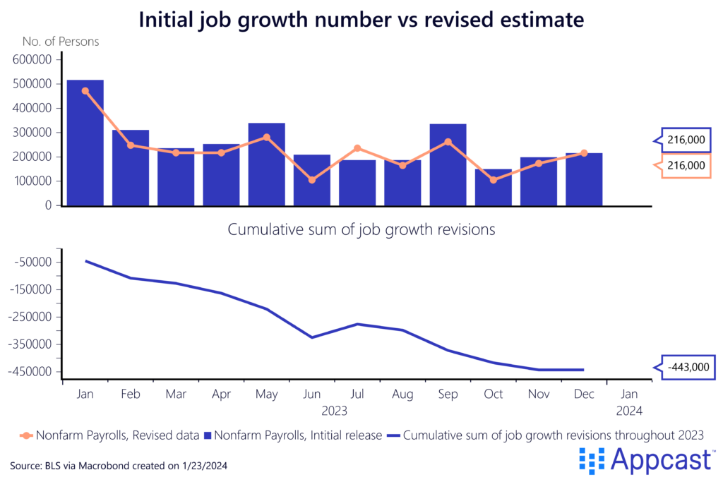 Chart showing initial job growth number versus revised estimate, with a second chart showing the cumulative sum of job growth revisions from January to December 2023. Revisions have grown more and more negative throughout the year. 