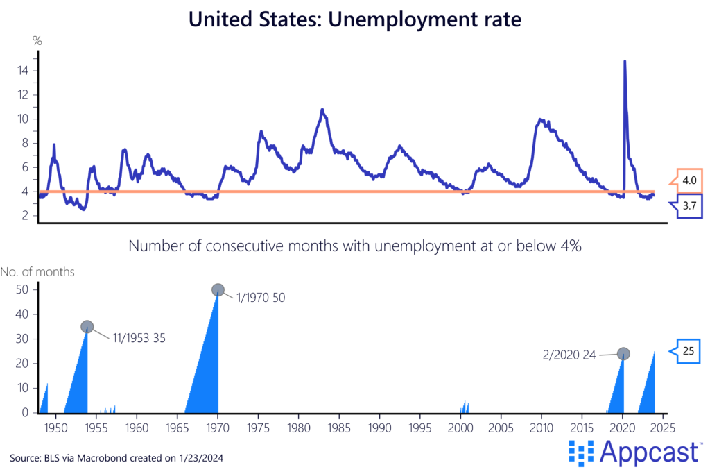 Chart showing unemployment rate from 1950 to 2023, including the number of consecutive months with unemployment at or below 4%. Currently, we are nearing a record, at 25 consecutive months. 