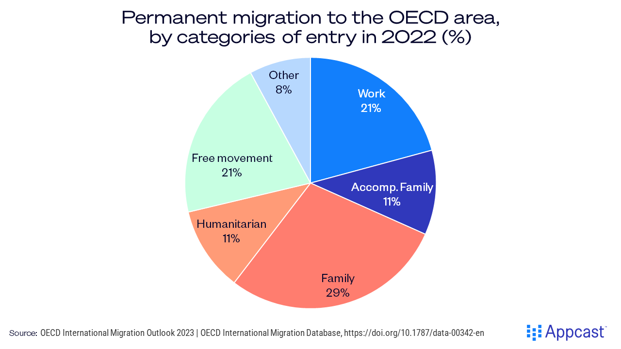 Push and Pull Factors: Migration to OECD Countries at Record High ...
