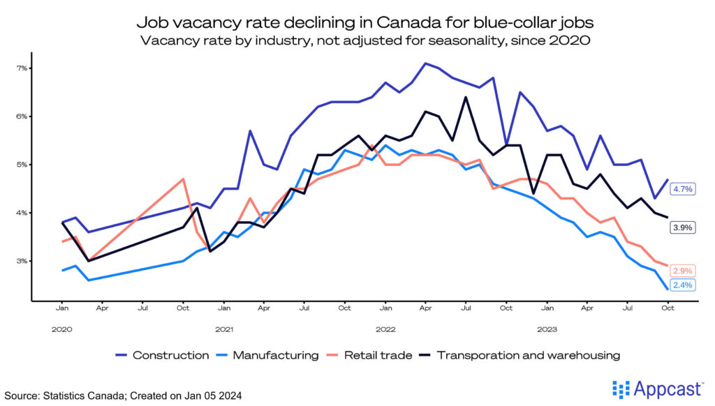Job vacancy rate (ratio of openings compared to total employment) is declining in Canada for blue-collar jobs. 