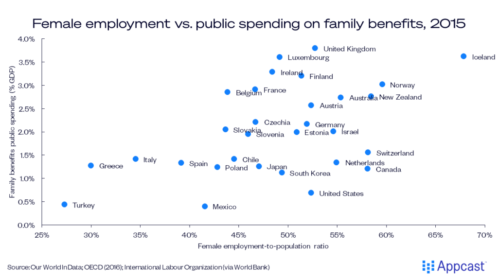 Chart showing female employment vs. public spending on family benefits in 2015. On the vertical axis is family benefits public spending as a percent of GDP. On the horizontal, the female employment-to-population ratio. Turkey is in the bottom left, while Iceland is in the top right.  