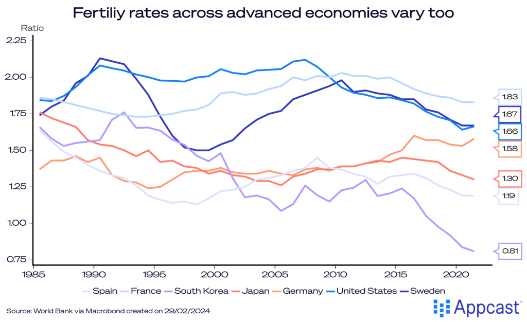 Fertility rates vary across advanced economies, with countries like Spain and Sweden experiencing the highest rate, while countries like South Korea are facing lower and lower rates. 