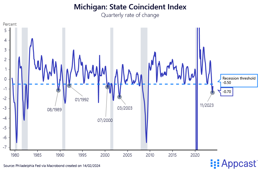 Michigan is particularly vulnerable to a state recession, as the main industry, car manufacturing, is a hugely cyclical industry. 