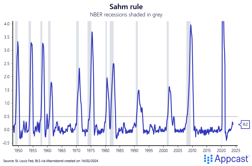 Chart showing the Sahm rule from 1949-2024, along with the NBER recession shaded in grey, The Sahm rule has coincided with every recession since 1948, barring the 2020 shock COVID recession.