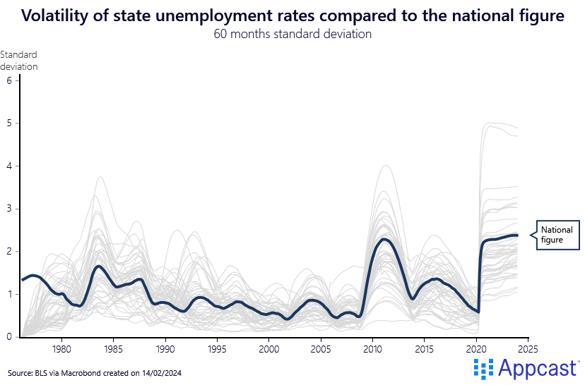 Chart showing the volatility of state unemployment rates compared to the national figure. 