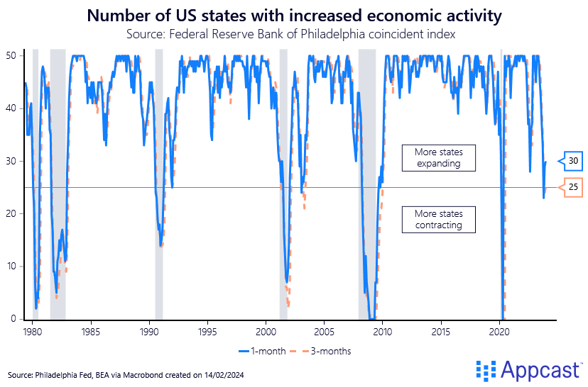 Currently, only 20 of thirty states are in a contraction, recording negative growth on the SCI. 
