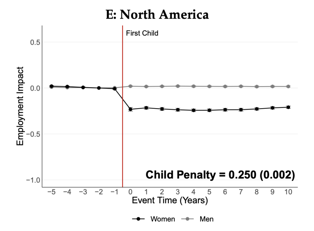 Chart showing the child penalty in North America, a unique driver of the DINK phenomenon. Men in North America face nearly no impact on their employment, while women face an employment impact. 