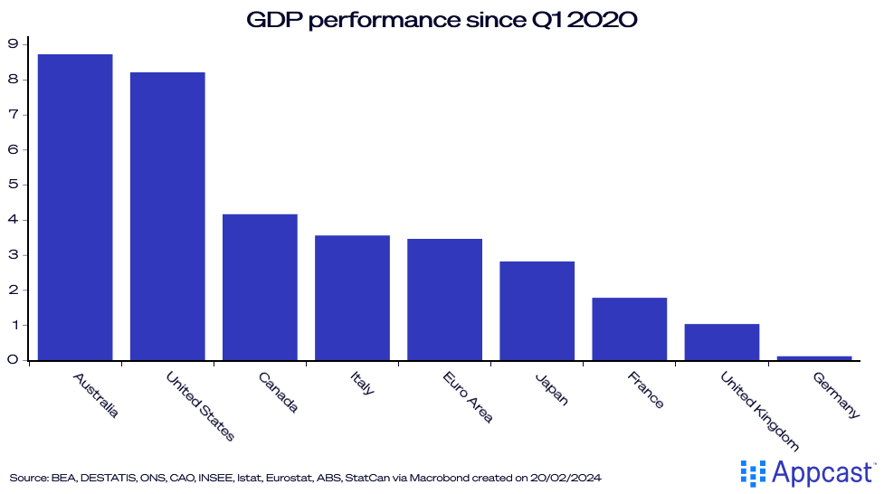 Chart showing GDP performance since Q1 2020. Now in a recession, the U.K. has seen some of the slowest growth among advanced economies. 