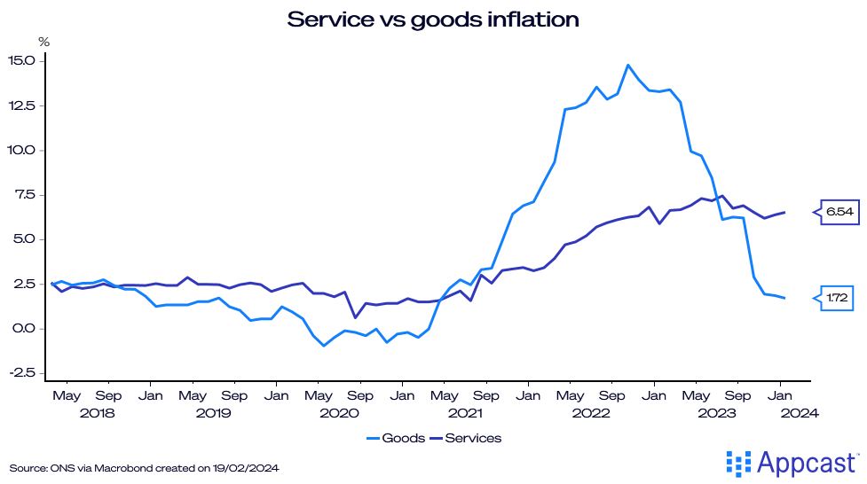 Chart showing services vs. good inflation in the United Kingdom. While goods inflation has come down to 1.72% from highs in 2022, services inflation has remained stubbornly elevated.  