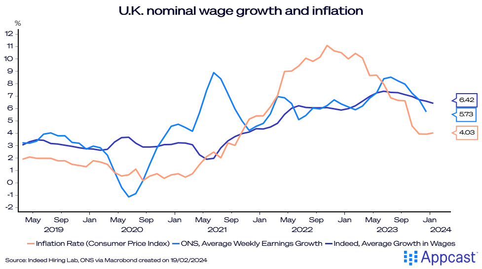 Chart showing the nominal wage growth and inflation within the United Kingdom. While the Bank of England has worried about inflation, the U.K. has slipped into a recession. 