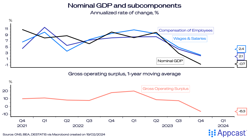 Chart showing nominal GDP and its subcomponents in the United Kingdom.