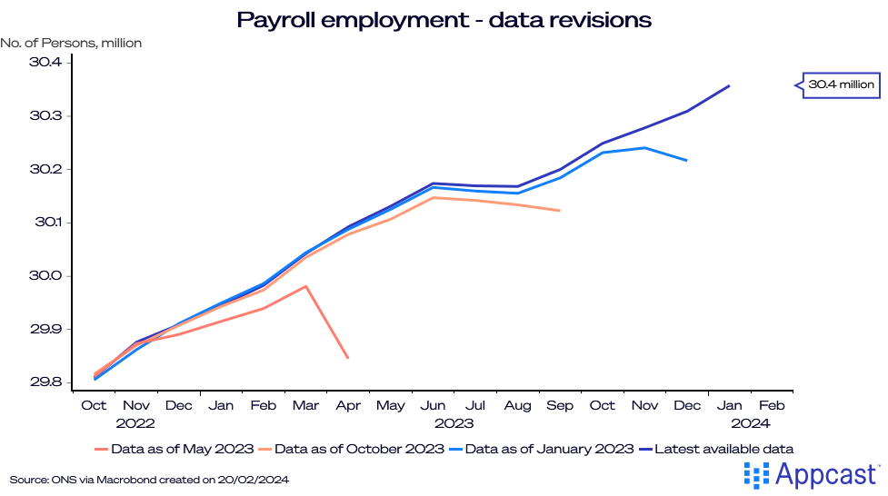 Chart showing data revisions in payroll employment in the United Kingdom. Despite the U.K. recession, payroll growth has been strong. 