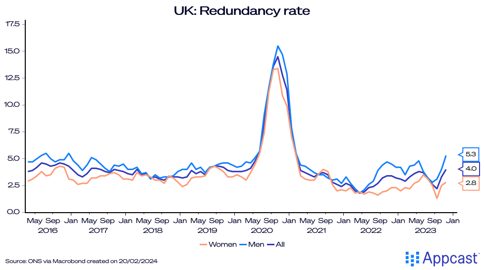 Chart showing the redundancy rate in the United kingdom from April 2016 to December 2023. The rate has recently begun to increase towards the end of the year. 