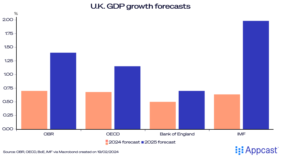 Chart showing the GDP growth forecasts for the United Kingdom from the OBR, the OECD, the Bank of England, and the IMF. 