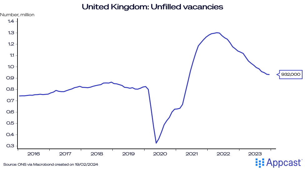 Chart showing unfilled vacancies in the U.K. They have fallen to 932,000 from a peak in 2022. If the U.K. recession continues, these vacancies could continue to fall. 