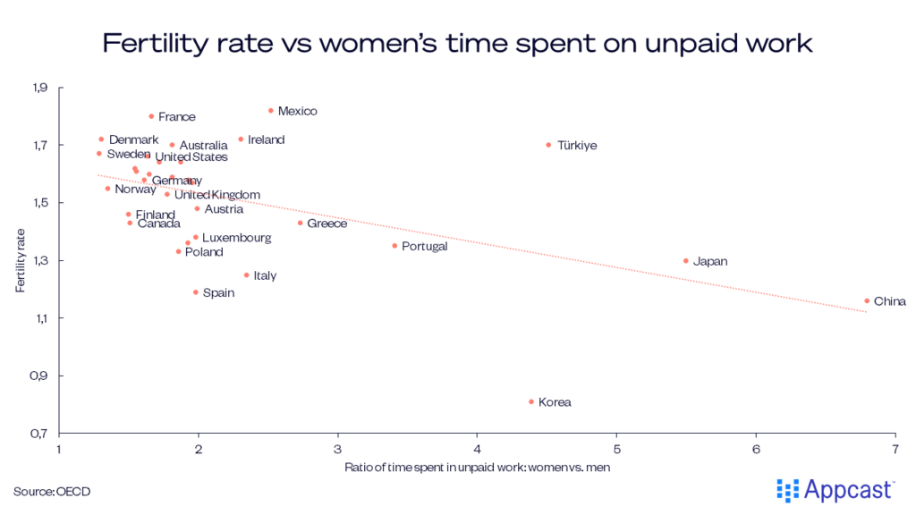 Chart showing the fertility rate vs women's time spent on unpaid work, with fertility rate on the vertical axis and the ratio of time spent in unpaid work by men and by women on the horizontal axis. 