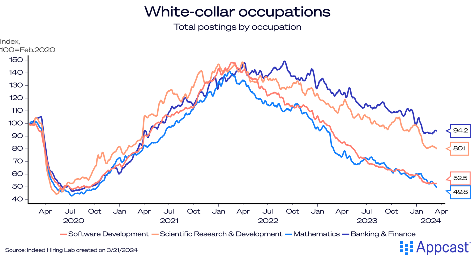 The UK is in the Midst of a WhiteCollar Recession Recruitonomics