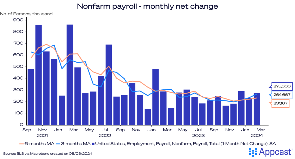 Chart showing nonfarm payroll monthly net change from September 2021 to February 2024. The U.S. labor market added 275,000 jobs in February. 
