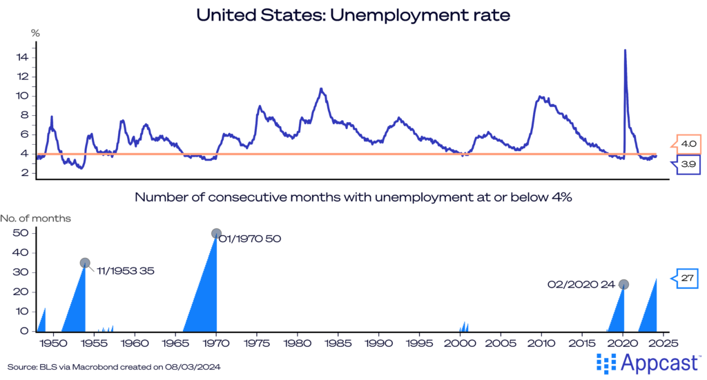 Chart showing the unemployment rate in the United States from 1948 to 2024. In February, the U.S. labor market had an unemployment rate of 3.9%. 