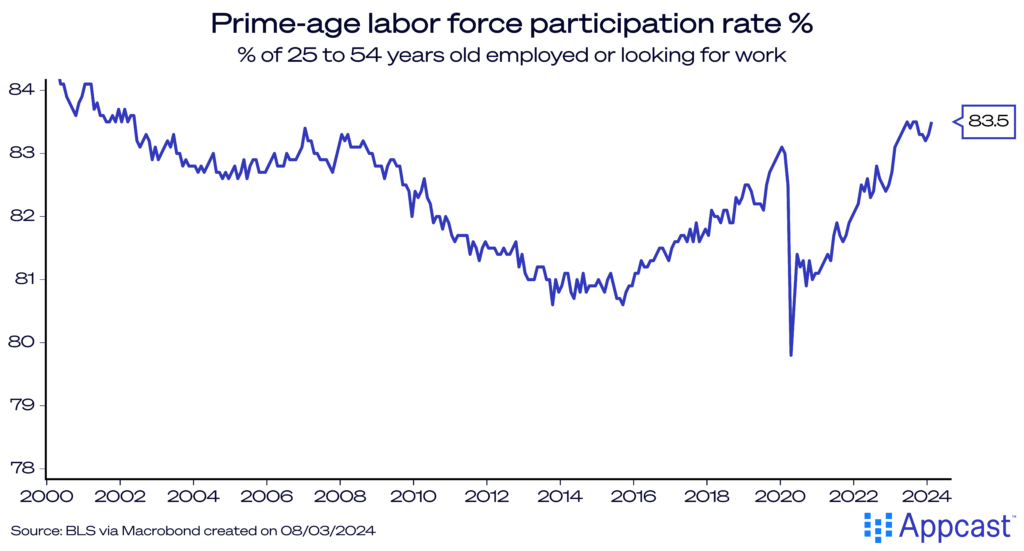 Chart showing the prime-age labor force participation rate from 2000 to 2024. In February, rate stood at 83.5% - near a series high. 