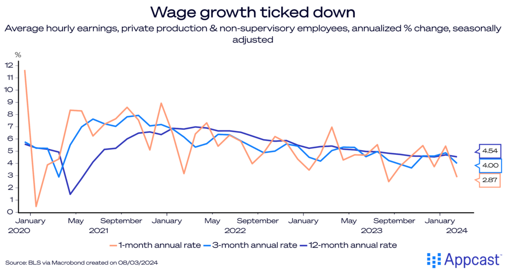 Chart showing three measures of wage growth since 2020. All measures of wage growth are moderating, signaling less robust gains. 