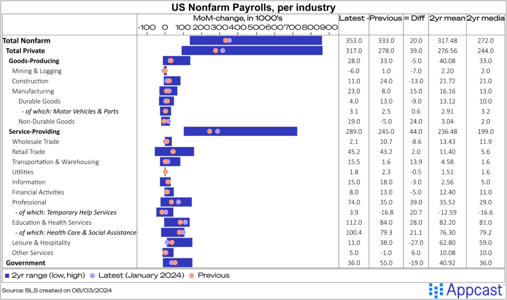 Chart showing the monthly U.S. labor force gains, by industry, both by month in February and over the past two years. 