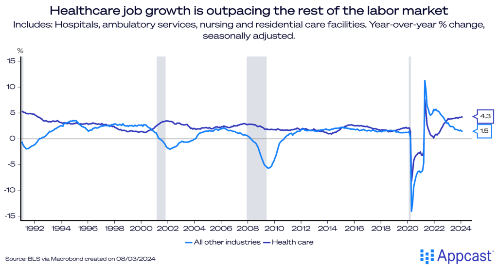 Chart showing job growth in the healthcare sector. 