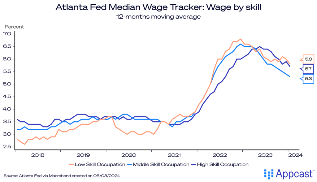 Chart showing the Atlanta Fed Median Wage Tracker, by skill, from 2018 to 2024, in percent. Wage growth for low- and middle-skill occupations has outperformed that of high-skill occupations, demonstrating wage compression. 